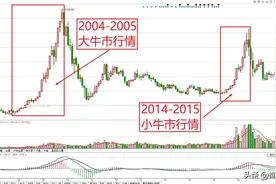 历次牛市回顾：板块轮动次序，哪个板块涨幅最大、散户最爱？图片