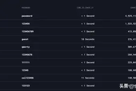 这些弱口令别再用了！图片