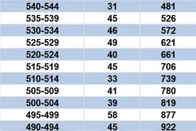 2023成都各区中考分数线、一分一段表公布！附往年录取平均分！图片