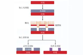 延续摩尔定律的代价图片