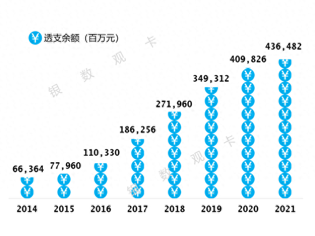 兴业银行信用卡查询余额怎么查，兴业银行近三年信用卡发卡量和增速 配图03