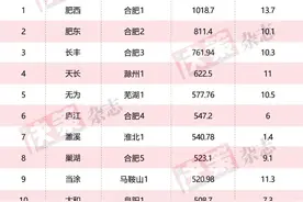 安徽县域经济20强出炉，你的家乡上榜了吗？图片