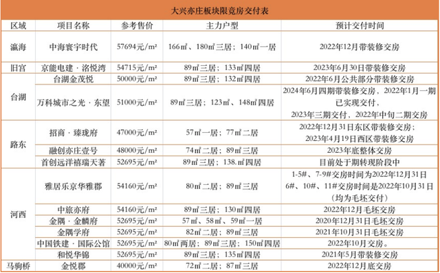 北京市限竞房加速出清，质量仍是大难题