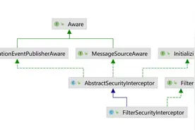 Spring Security 权限控制图片
