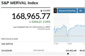 股债齐升！时隔36年再捧大力神杯 阿根廷市场欢庆世界杯夺冠图片