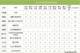 2023年宁波市区定向分配名额与去年对比及变化图片