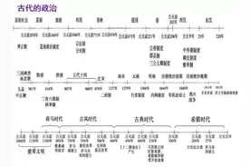 「历史干货」初中历史时间表，就在这根时间轴上了图片