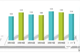 创新高！合肥轨道上周日均客运量114.08万人次图片
