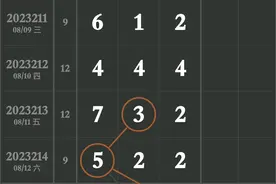 福彩3D23228期黄大仙规律走势天机泄露版推荐（范围）图片