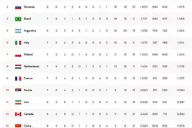 世界男排联赛最新积分榜:日本8战全胜第一，中国男排赢球攀升三位图片
