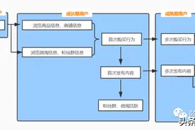 淘宝APP用户体系运营拆解​图片