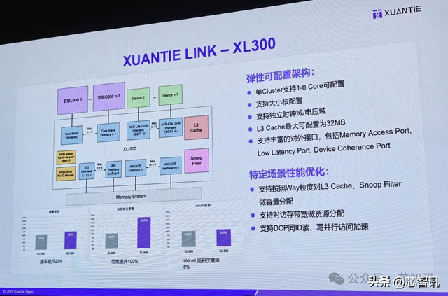 阿里玄铁C930深度解析：主频3.4GHz，SPECint2006得分15.2/GHz