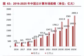 通信设备+信创+教育IT，数字经济持续，公司打开增长新空间图片