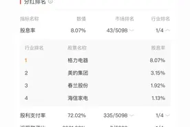 格力电器：妥妥的黄金老母鸡，2022年分红增持，继续鸡生蛋蛋生鸡图片