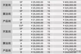 程序员多久能赚到100万？字节跳动应届生年薪最低30万图片