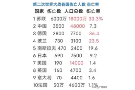 二战伤亡人数、伤亡率前十国家排列，前三是苏联、中国、德国图片