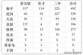 三校实施指标到校后，哪类学校受影响最大？图片