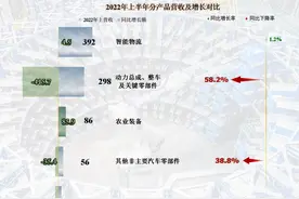 从2022年半年报来看，潍柴动力真的成了国际智能物流公司图片