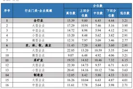 成都各行业工资价位表出炉！看看你是什么段位？图片