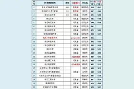最新河北省大学20强：河工大第3，河北大学没进前10图片