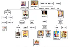 天庭十二部门，整理天庭的神话体系图片