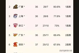 CBA最新积分榜：浙江末节爆发，击溃吉林，广州大胜福建，轰4连胜图片