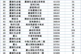 成都市天府新区房价有多高？天府新区房价最高的300个小区出炉！图片