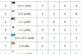 8金3银5铜！中国队排名第1收官，17岁小将成3金王，日本队尴尬0金图片