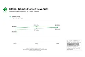 ​PC游戏：2022年游戏市场唯一的增长点图片