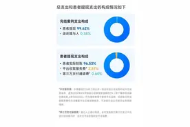 收取高额抽成？水滴筹公布2023年1月资金月报：服务费比例为2.87%图片