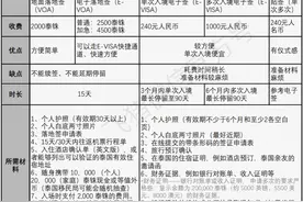 手把手教你办新马泰签证，泰国最快6小时出签！图片
