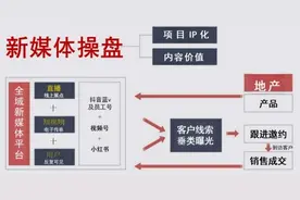 地产人如何用抖音获客，拿到结果的核心方法论图片