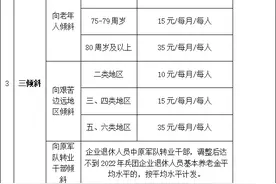兵团调整退休人员基本养老金图片
