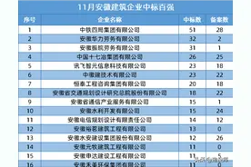 中铁四局稳居第一！安徽省2021年月度中标数百强排行榜图片
