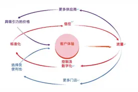 途虎：以客户为中心的商业模式 推动飞轮效应图片