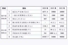《沈阳建设国家中心城市行动纲要》公布：到2025年，沈阳人口规模突破1000万人图片