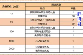 王者荣耀：聊聊每日充值，大家最喜欢的1元档，性价比真的最高吗图片