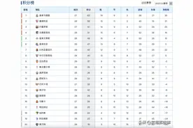 西甲最新积分榜：巴萨4球大胜重回第3，塞维利亚落后皇马7分图片