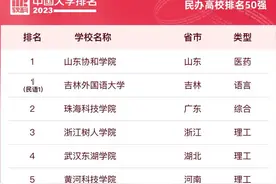 中国民办高校50强最新排名：茅台学院第21，吉林外国语大学第1！图片