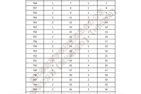 湖北省2023年艺术类、体育类、技能高考一分一段表来了图片