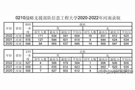 27所军队院校2020-2023年在河南省录取分数图片