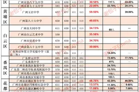 广州高中2019-2021高考升学率汇总图片