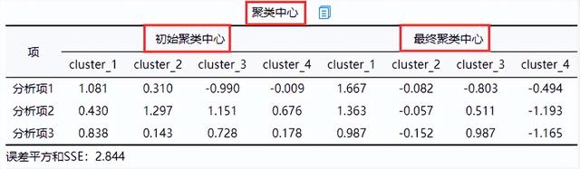 「SPSSAU｜数据分析」：聚类分析步骤汇总