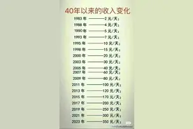 40年以来的收入变化，看一看，你的工资是多少？图片