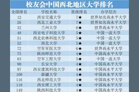 西北地区大学30强，宁大第18，长安大学跻身十强图片