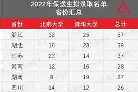 广东高中保送清北生源2022年名额及分配图片