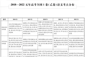 2018-2022近五年高考全国卷考点分布（九科全）图片