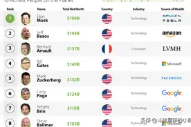 世界上最富有的 10 个人图片