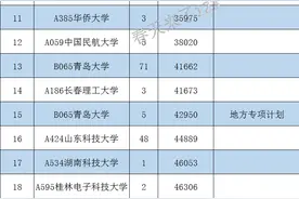 信息安全专业22年在山东投档数据统计（按位次排序）图片