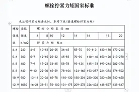 很全的螺栓拧紧力矩标准以及螺栓的拧紧力矩计算，包含不锈钢螺栓图片
